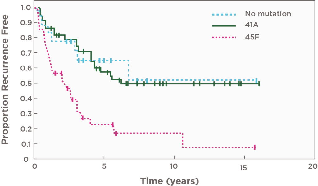 Patients-with-CTNNB1-mutations